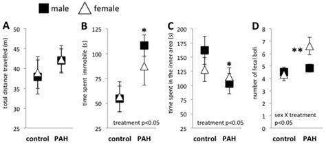 Prenatal Pah Exposure Effects On Open Field Behavior A Total Download Scientific Diagram