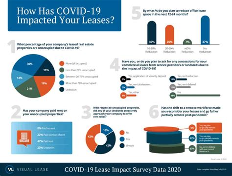 Survey Results How Covid Has Impacted Corporate Real Estate Leases