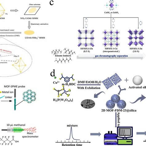 A Schematic Diagram Of The Synthesis Of Mof‐mmms Which Were Utilized