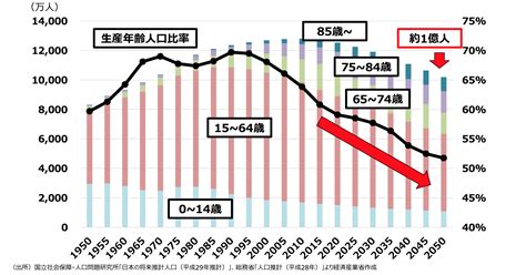 日本の2050年までの人口動態の変化：『ビジネス20』の視点：オルタナティブ・ブログ
