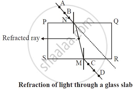 Draw the Diagram of Refraction of Light in Glass Slab - Science and ...