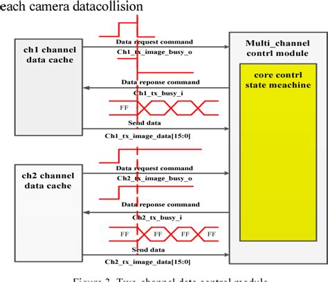 Figure 3 From Design Of Multichannel Data Acquisition System Based On