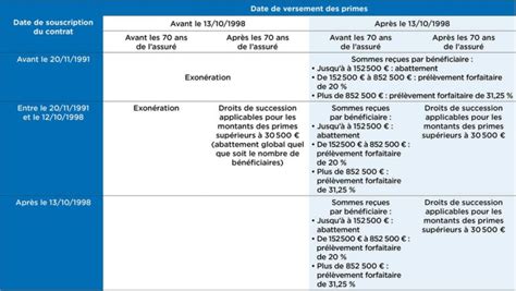 Assurance vie et succession droits de succession et fiscalité AGIPI