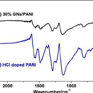 Ftir Spectra Of A Hcl Doped Pani And B Wt Gns Pani Composite