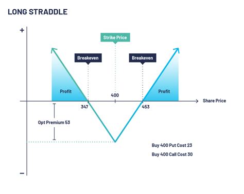 Straddle Option Strategy An Advanced Guide To Mastering Options Trading The Most Reliable