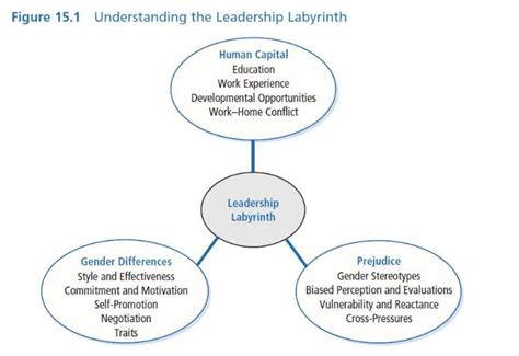 Women And The Labyrinth Of Leadership Breaking From The Obstacles