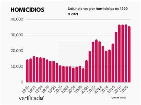 Verdadero Que En Sexenio De Amlo Hay Más Homicidios