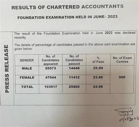 Icai Declared Ca Foundation June Exam Result Check Ca Foundation Hot