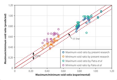 Comparison Of Experimental Versus Predicted Values Of Maximum And