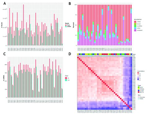 General Output Of Mirna Sequencing Analysis Using The Quickmirseq Download Scientific Diagram