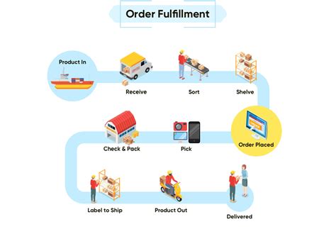 Understanding Ecommerce Fulfillment Definition And Process