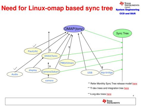 Ppt Linux Kernel For Omap Community Powerpoint Presentation Free