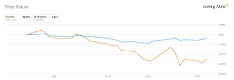 Where Will Spotify Stock Be In 5 Years? (NYSE:SPOT) | Seeking Alpha