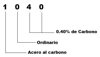 El Acero Clasificaci N Seg N Sae Aisi