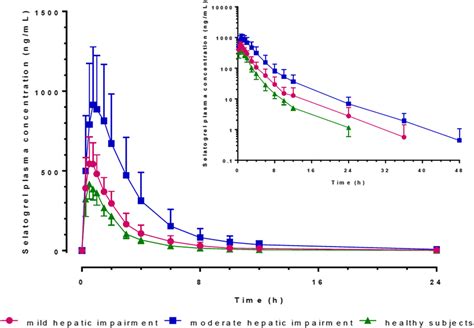 Arithmetic Mean Sd Plasma Concentrationtime Profiles Of A Single