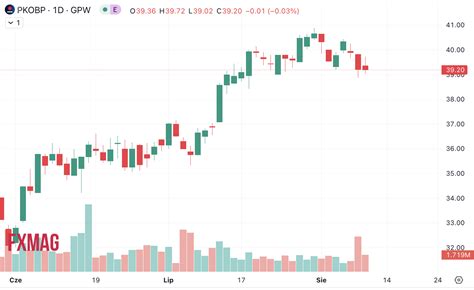 Pko Bp Kurs Akcji Sp Ki Jak Zmienia Y Si Notowania Pko Bp Zmienno