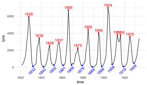 Plot Time Series Data Using Ggplot Articles Sthda