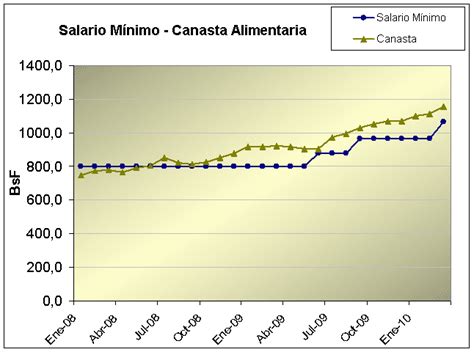 Blog de Economia y Finanzas Salario Mínimo vs Canasta Alimentaria en