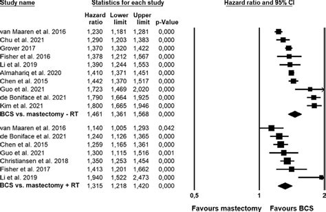 Forest Plots Showing Comparisons In Overall Survival Between Bcs And