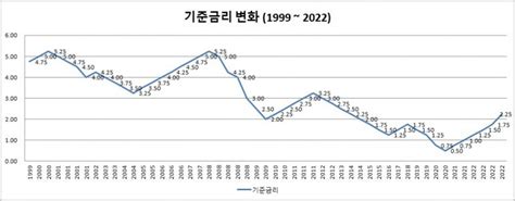 한국은행 기준금리 변화 1999년 ~ 2022년