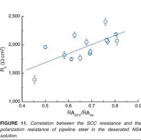 Correlation Between Hardness And Yield Strength Of Pipeline Steels