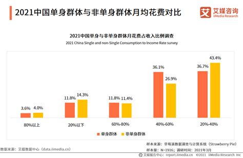 单身经济行业数据分析：2021年中国361单身群体月花费占收入比例40 60数据分析单身收入新浪新闻