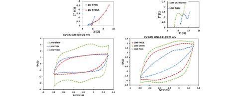 Cyclic Voltammetry Of Nafion Electrodes With Different Thicknesses