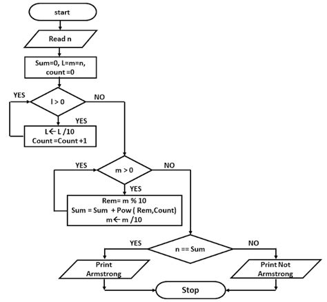 Algorithm And Flow Chart For Armstrong Its Creation