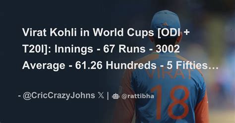 Virat Kohli In World Cups ODI T20I Innings 67 Runs 3002