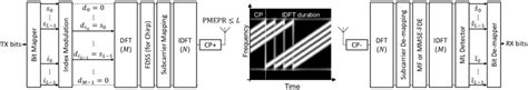 Transmitter And Receiver Block Diagrams And An Signal Synthesized With Download Scientific