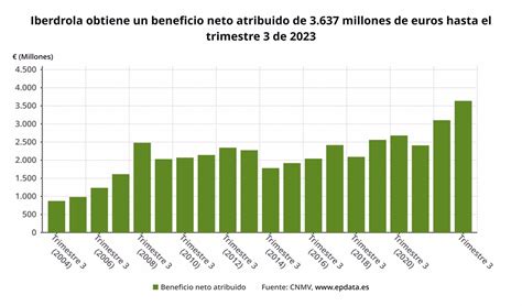 Iberdrola Eleva Un Ganancias A Septiembre Hasta Millones Y