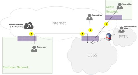 Microsoft Teams Call Flow Diagram Direct Routing Vs Operator