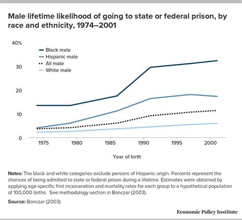 Where Do We Go From Here Mass Incarceration And The Struggle For Civil Rights Economic Policy