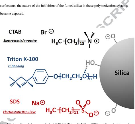 Figure 1 from Cationic surfactant blocks radical-inhibiting sites on ...