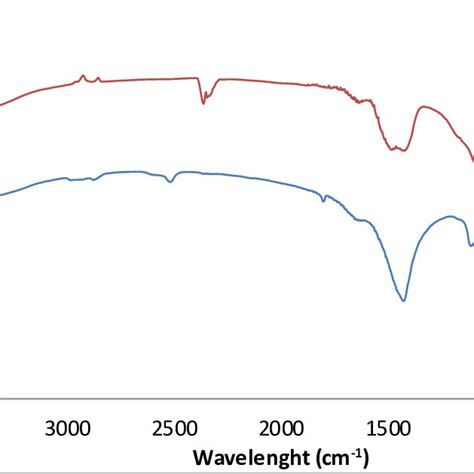 Ftir Spectra Of A Raw And B Calcined Aenic O Catalysts Download Scientific Diagram