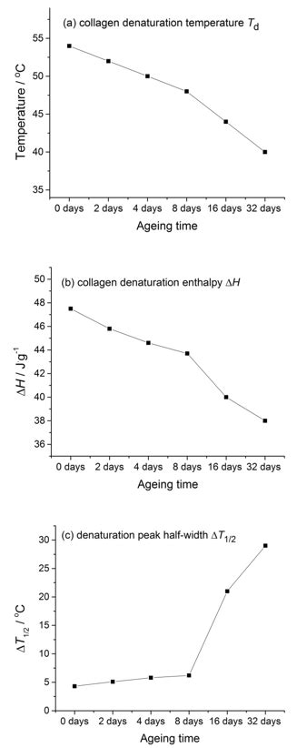 Variations Of Dsc Parameters Featuring Overall Denaturation Of Collagen