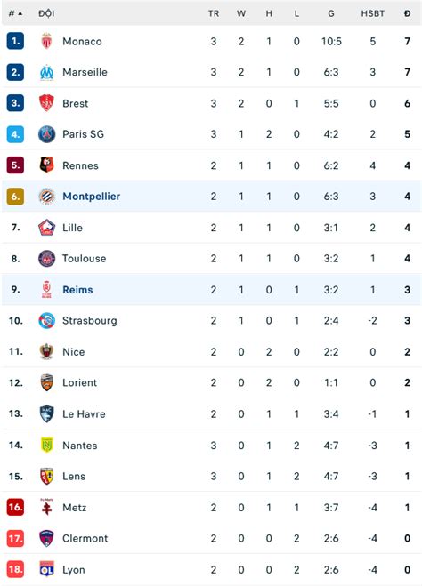 Nh N Nh Soi K O Montpellier Hsc Vs Stade De Reims H Ng Y