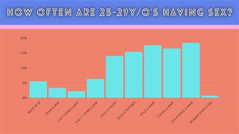 How Often Do You Have Sex We Know The Numbers