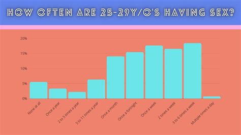 How Often Do You Have Sex We Know The Numbers