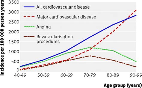 Incidence Of Cardiovascular Disease And Cancer In Advanced Age