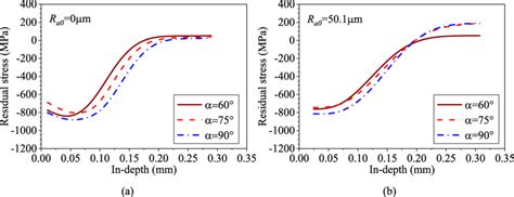 In Depth Residual Stresses Induced By Shot Peening With Respect To The