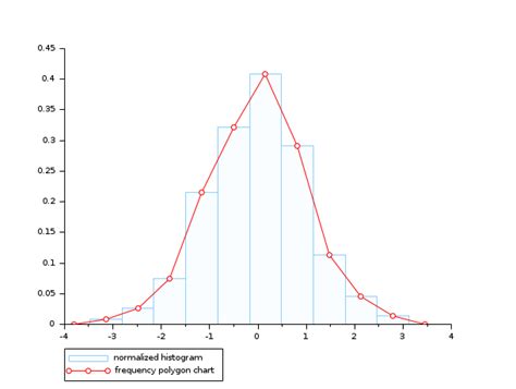 Histplot Plot A Histogram