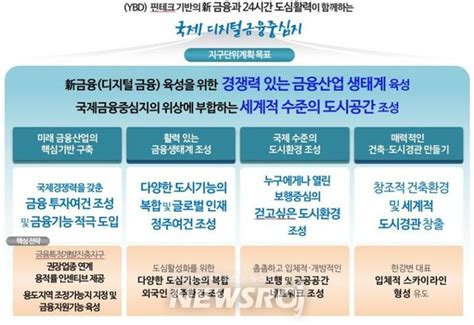 서울시 ‘여의도 금융중심 지구단위계획안 공개용적률 1000 초과 적용 뉴스로