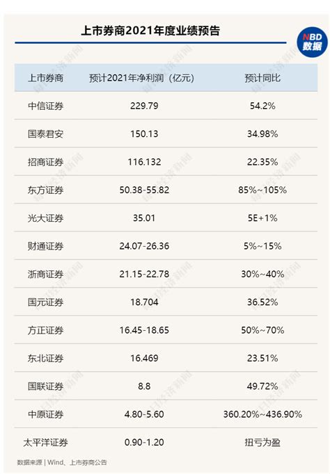 13家上市券商2021年度业绩预报：中信、国泰君安和招商净利超百亿，中原证券成“黑马”，太平洋实现扭亏凤凰网