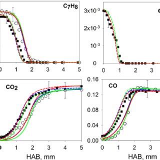 Measured Symbols And Simulated Lines Mole Fraction Profiles Of The