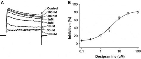 Concentration Dependent Block Of The Kv Channels By Desipramine A