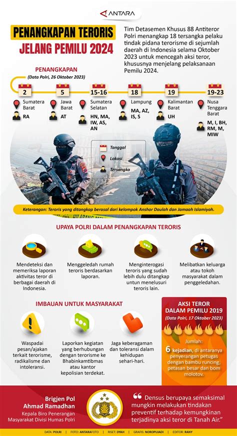 Penangkapan Teroris Jelang Pemilu 2024 Infografik Antara News