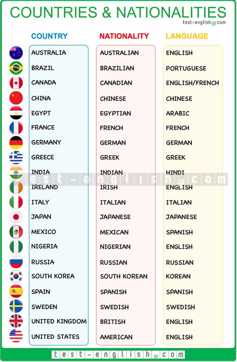 Countries And Nationalities A English Vocabulary Test English