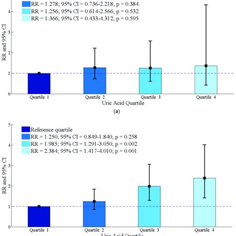 Results Of The Association Between Serum Uric Acid And Incident