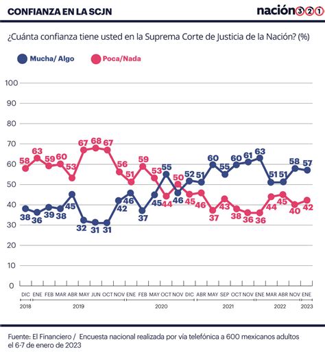 Encuesta El De Los Mexicanos Conf A En La Suprema Corte